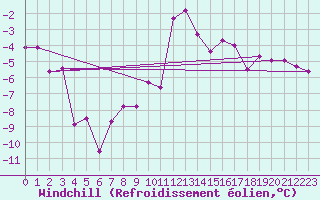 Courbe du refroidissement olien pour Kuemmersruck