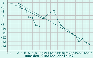 Courbe de l'humidex pour Aelvdalen