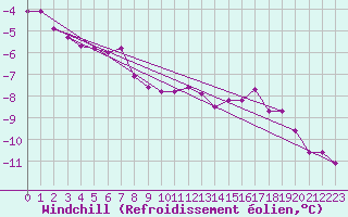 Courbe du refroidissement olien pour Artern