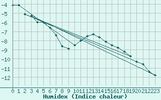 Courbe de l'humidex pour Piz Martegnas