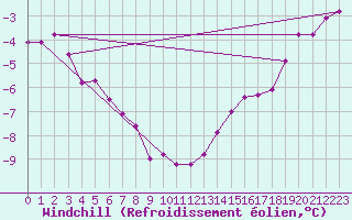 Courbe du refroidissement olien pour Hay River Climate