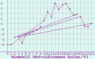 Courbe du refroidissement olien pour Honefoss Hoyby