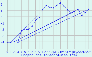 Courbe de tempratures pour Pertuis - Le Farigoulier (84)