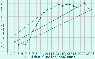 Courbe de l'humidex pour Evenstad-Overenget