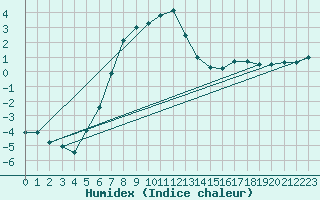 Courbe de l'humidex pour Zilina / Hricov