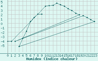 Courbe de l'humidex pour Lakatraesk
