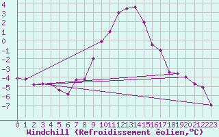 Courbe du refroidissement olien pour Saint Veit Im Pongau