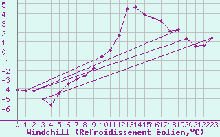 Courbe du refroidissement olien pour Luxeuil (70)