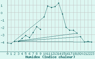 Courbe de l'humidex pour Brunnenkogel/Oetztaler Alpen