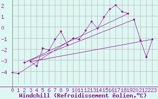 Courbe du refroidissement olien pour Foellinge