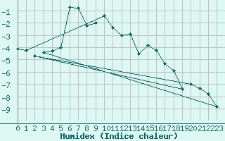 Courbe de l'humidex pour Vardo Ap