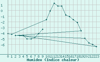 Courbe de l'humidex pour Obergurgl