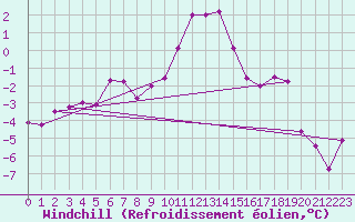 Courbe du refroidissement olien pour Lesce