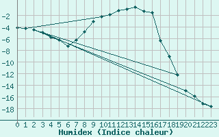 Courbe de l'humidex pour Ljungby