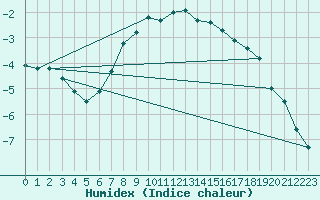 Courbe de l'humidex pour Ylistaro Pelma