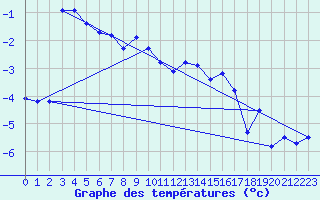 Courbe de tempratures pour Plaffeien-Oberschrot