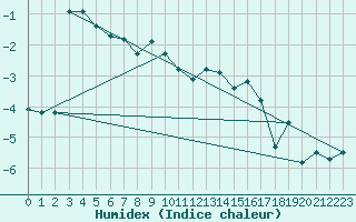 Courbe de l'humidex pour Plaffeien-Oberschrot