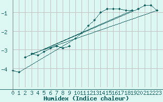 Courbe de l'humidex pour Bulson (08)