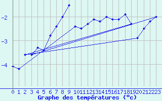 Courbe de tempratures pour Tromso Skattora