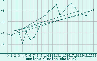 Courbe de l'humidex pour Dobbiaco