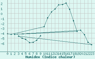 Courbe de l'humidex pour Saint Pierre-des-Tripiers (48)