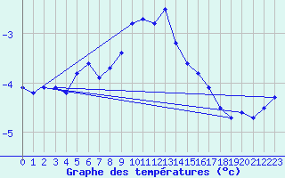 Courbe de tempratures pour Jan Mayen