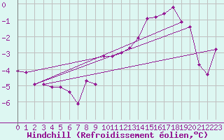 Courbe du refroidissement olien pour Leinefelde