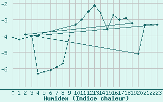 Courbe de l'humidex pour Hirschenkogel