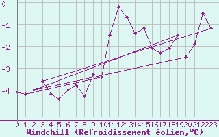 Courbe du refroidissement olien pour Dole-Tavaux (39)