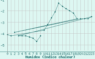 Courbe de l'humidex pour Bingley