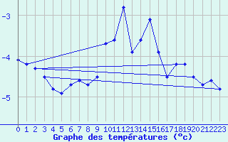 Courbe de tempratures pour Feuerkogel