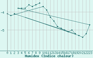 Courbe de l'humidex pour Ulkokalla