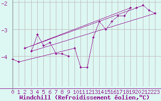 Courbe du refroidissement olien pour Abed