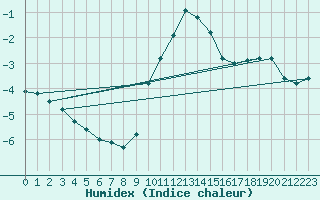 Courbe de l'humidex pour Kleiner Feldberg / Taunus