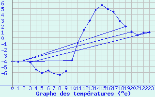 Courbe de tempratures pour Remich (Lu)