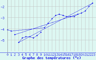 Courbe de tempratures pour Hallhaaxaasen