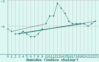 Courbe de l'humidex pour Klippeneck