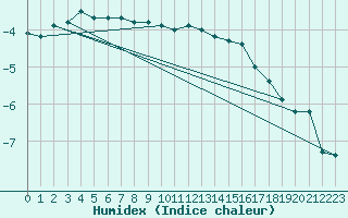 Courbe de l'humidex pour Feuerkogel