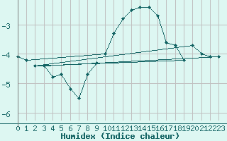 Courbe de l'humidex pour Zell Am See