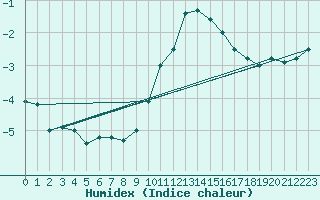 Courbe de l'humidex pour Napf (Sw)