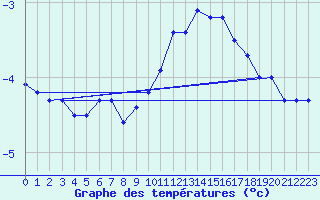 Courbe de tempratures pour Chartres (28)