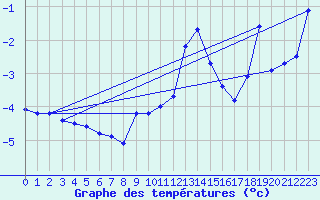 Courbe de tempratures pour Laegern