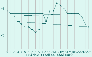 Courbe de l'humidex pour Oberstdorf