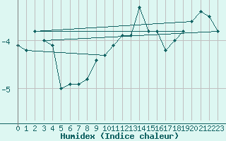 Courbe de l'humidex pour Fet I Eidfjord