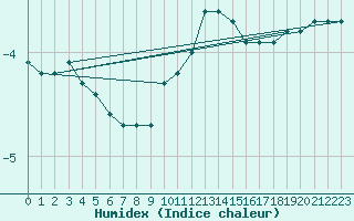 Courbe de l'humidex pour Stoetten