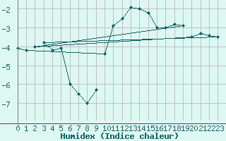 Courbe de l'humidex pour Le Puy - Loudes (43)