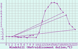 Courbe du refroidissement olien pour Montroy (17)