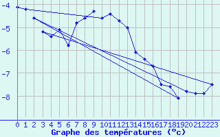 Courbe de tempratures pour Corvatsch