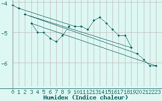 Courbe de l'humidex pour Trier-Petrisberg