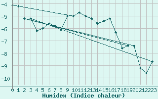 Courbe de l'humidex pour Corvatsch